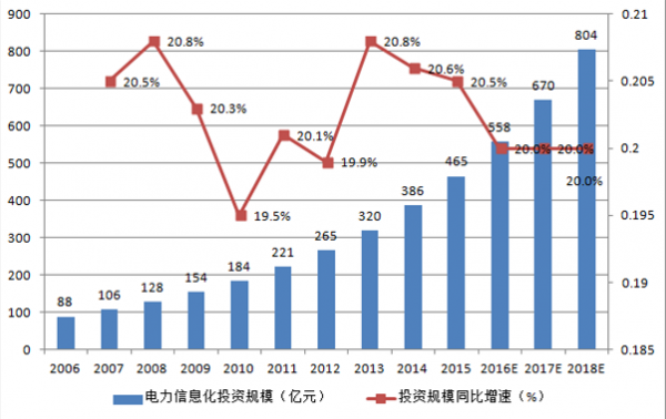 电力信息化投资高达800亿？看高效视频会议如何